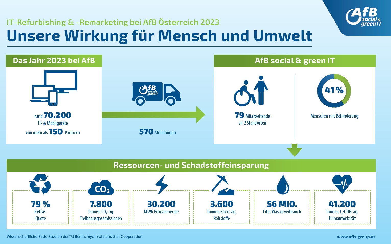 Die erzielten Einsparungen im Jahr 2023 dargestellt in der sozial-ökologischen Wirkungsbilanz